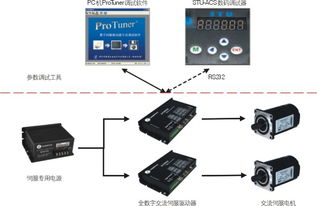 ACS交流伺服系列產品中心 雷賽機電技術開發與轉讓的創新平臺
