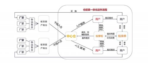 廠家招商扶商新利器 解讀區(qū)域中心倉服務制勝之道
